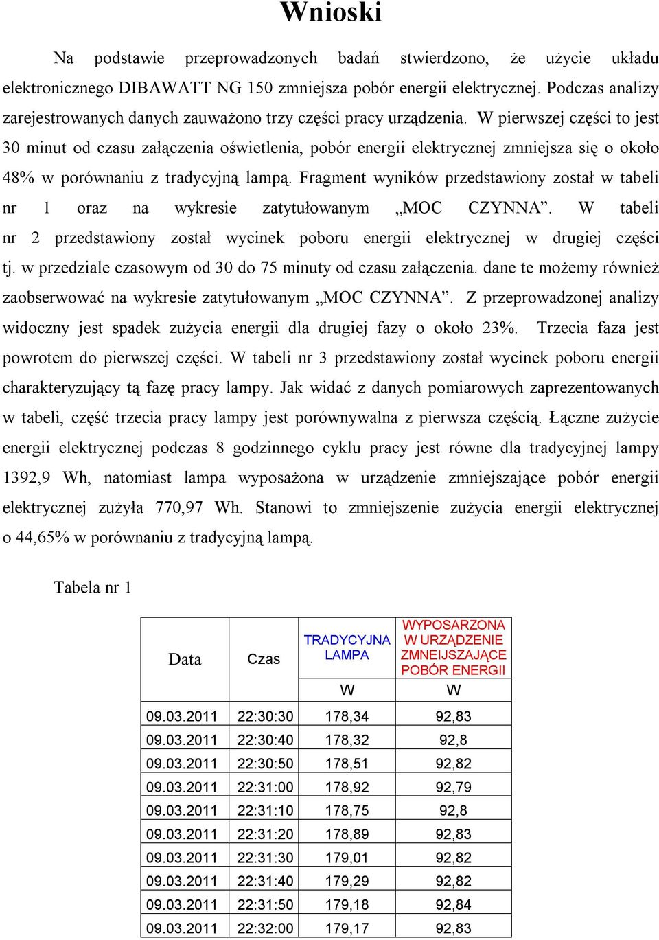 W pierwszej części to jest 30 minut od czasu załączenia oświetlenia, pobór energii elektrycznej zmniejsza się o około 48% w porównaniu z tradycyjną lampą.