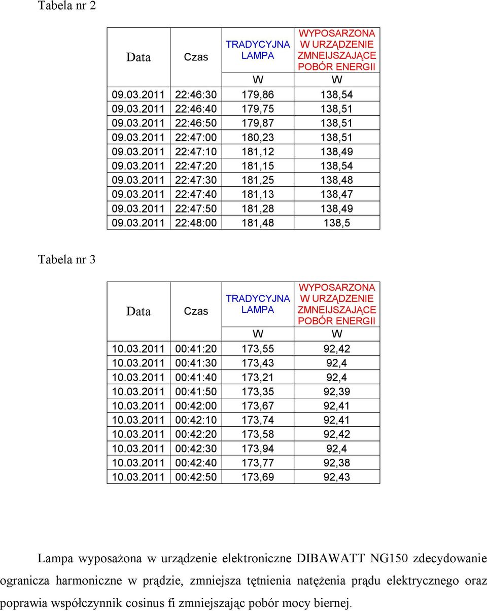 03.2011 22:48:00 181,48 138,5 Tabela nr 3 Data Czas TRADYCYJNA LAMPA WYPOSARZONA W URZĄDZENIE ZMNEIJSZAJĄCE POBÓR ENERGII W W 10.03.2011 00:41:20 173,55 92,42 10.03.2011 00:41:30 173,43 92,4 10.03.2011 00:41:40 173,21 92,4 10.