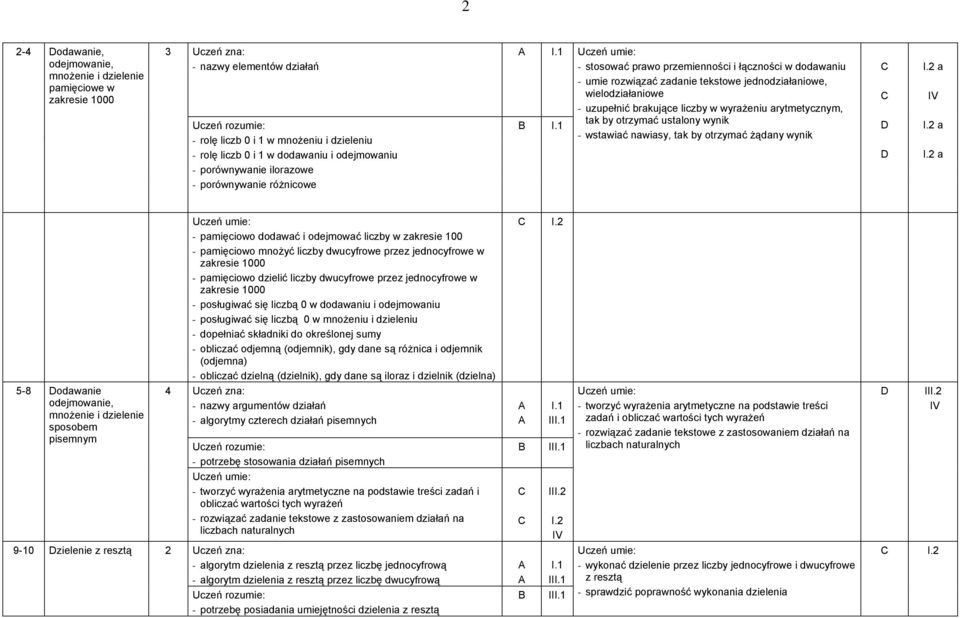 1 - stosować prawo przemienności i łączności w dodawaniu - umie rozwiązać zadanie tekstowe jednodziałaniowe, wielodziałaniowe - uzupełnić brakujące liczby w wyrażeniu arytmetycznym, tak by otrzymać