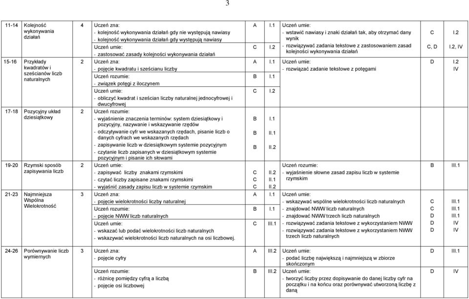 sześcianu liczby - związek potęgi z iloczynem - obliczyć kwadrat i sześcian liczby naturalnej jednocyfrowej i dwucyfrowej - wyjaśnienie znaczenia terminów: system dziesiątkowy i pozycyjny, nazywanie