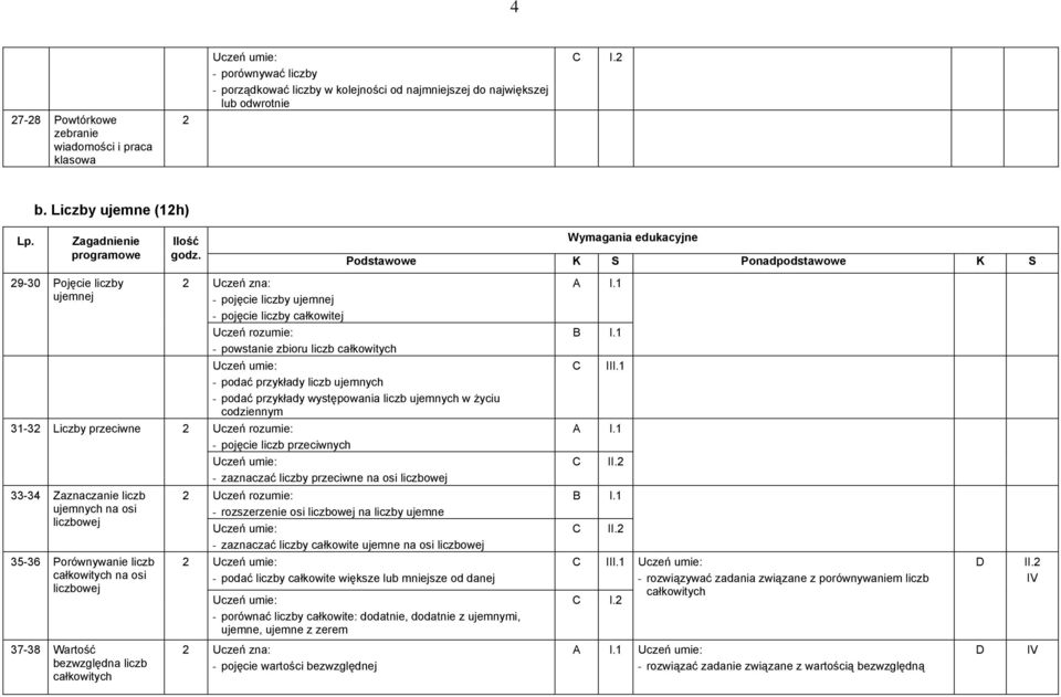 1 - powstanie zbioru liczb całkowitych I.1 - podać przykłady liczb ujemnych - podać przykłady występowania liczb ujemnych w życiu codziennym 31-3 Liczby przeciwne - pojęcie liczb przeciwnych I.