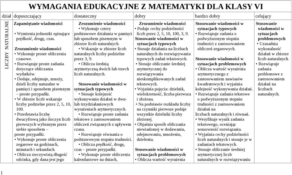 Dodaje, odejmuje, mnoży, dzieli liczby naturalne w pamięci i sposobem pisemnym proste W zbiorze liczb wskazuje liczby podzielne przez 2, 5, 10, 100.