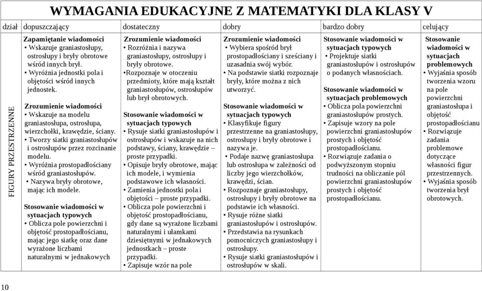 Tworzy siatki graniastosłupów i ostrosłupów przez rozcinanie modelu. Wyróżnia prostopadłościany wśród graniastosłupów. Nazywa bryły obrotowe, mając ich modele.