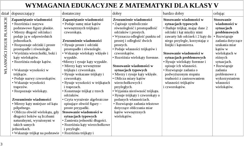 Wskazuje wysokości w trójkącie. Podaje nazwy czworokątów. Wskazuje wysokości trapezów. Rozpoznaje wielokąty. Mierzy kąty mniejsze od kąta półpełnego.