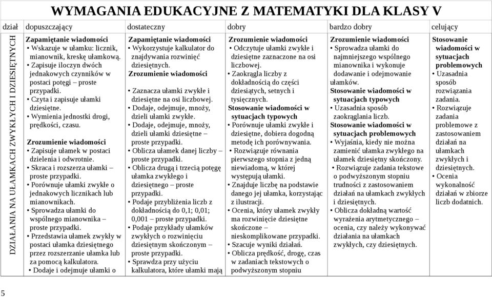 Zapisuje ułamek w postaci dzielenia i odwrotnie. Skraca i rozszerza ułamki proste Porównuje ułamki zwykłe o jednakowych licznikach lub mianownikach.