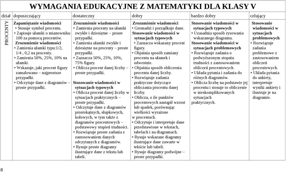 Wskazuje, jaki procent figury zamalowano najprostsze Odczytuje dane z diagramów proste Zamienia procenty na ułamki zwykłe i dziesiętne proste Zamienia ułamki zwykłe i dziesiętne na procenty proste