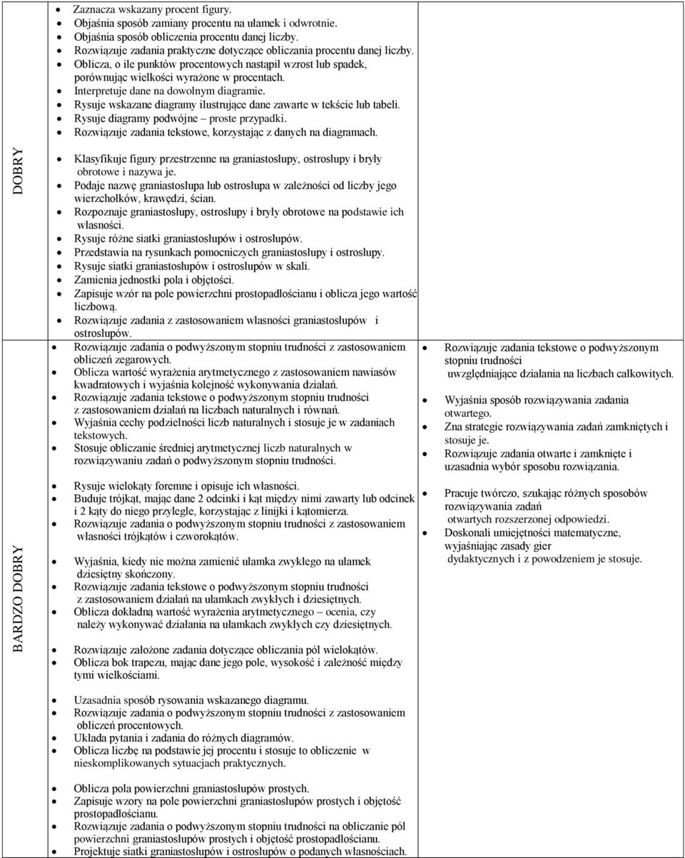 Interpretuje dane na dowolnym diagramie. Rysuje wskazane diagramy ilustrujące dane zawarte w tekście lub tabeli.