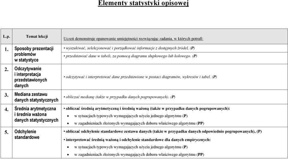 Odchylenie standardowe wyszukiwać, selekcjonować i porządkować informacje z dostępnych źródeł, (P) przedstawiać dane w tabeli, za pomocą diagramu słupkowego lub kołowego.