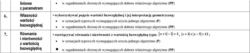 pojęcie wartości bezwzględnej i jej interpretację geometryczną: