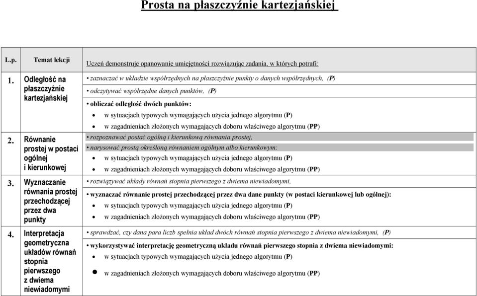 Interpretacja geometryczna układów równań stopnia pierwszego z dwiema niewiadomymi zaznaczać w układzie współrzędnych na płaszczyźnie punkty o danych współrzędnych, (P) odczytywać współrzędne danych