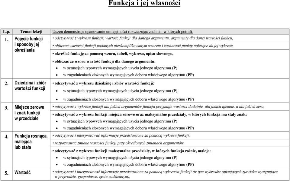 Funkcja rosnąca, malejąca lub stała odczytywać z wykresu funkcji: wartość funkcji dla danego argumentu, argumenty dla danej wartości funkcji, obliczać wartości funkcji podanych nieskomplikowanym