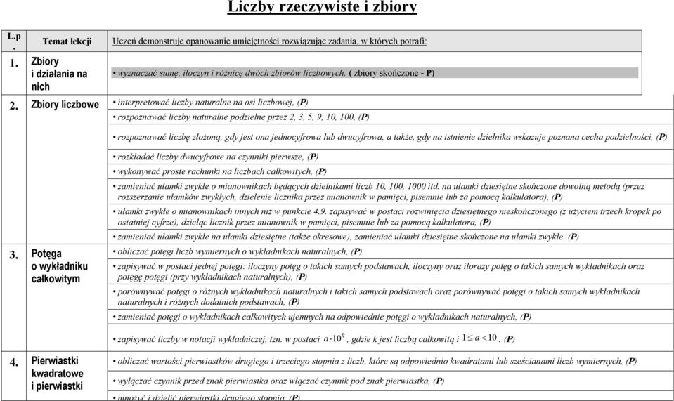 Zbiory liczbowe interpretować liczby naturalne na osi liczbowej, (P) rozpoznawać liczby naturalne podzielne przez 2, 3, 5, 9, 10, 100, (P) rozpoznawać liczbę złożoną, gdy jest ona jednocyfrowa lub