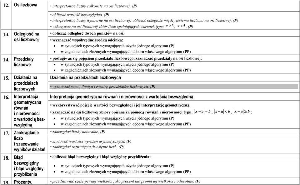 Błąd bezwzględny i błąd względny przybliżenia obliczać wartość bezwzględną, (P) interpretować liczby wymierne na osi liczbowej; obliczać odległość między dwiema liczbami na osi liczbowej, (P)