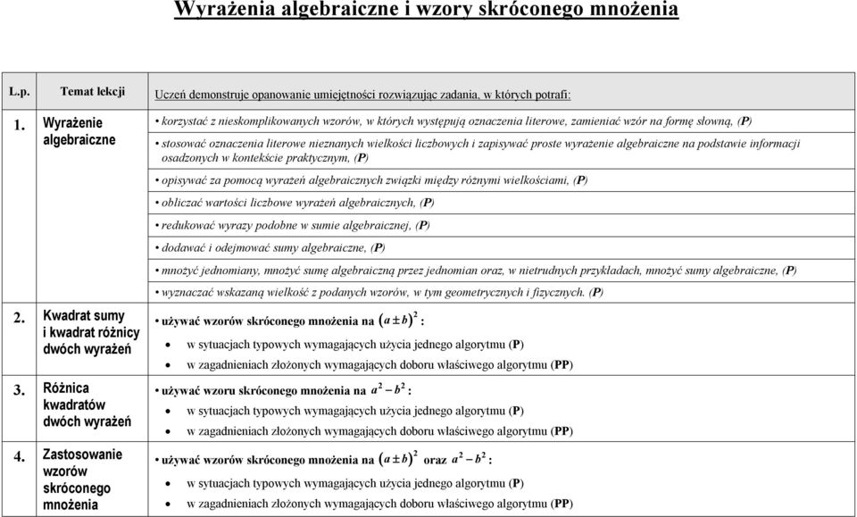 Zastosowanie wzorów skróconego mnożenia korzystać z nieskomplikowanych wzorów, w których występują oznaczenia literowe, zamieniać wzór na formę słowną, (P) stosować oznaczenia literowe nieznanych