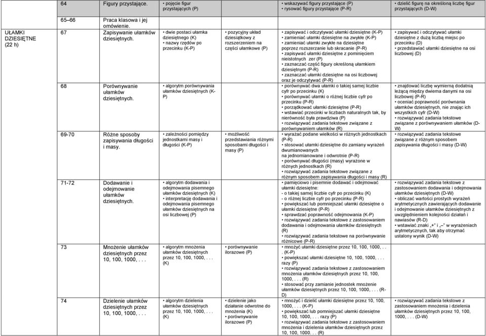 omówienie. 67 Zapisywanie ułamków dziesiętnych. 68 Porównywanie ułamków dziesiętnych. 69-70 Różne sposoby zapisywania długości i masy. 71-72 Dodawanie i odejmowanie ułamków dziesiętnych.