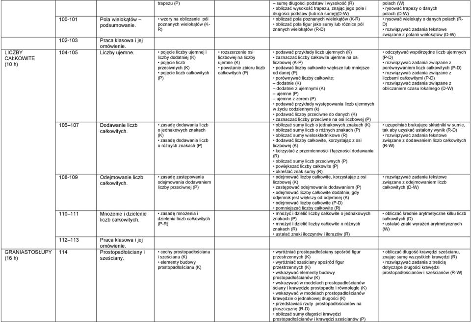 110 111 Mnożenie i dzielenie liczb całkowitych. 112 113 Praca klasowa i jej omówienie. 114 Prostopadłościany i sześciany.