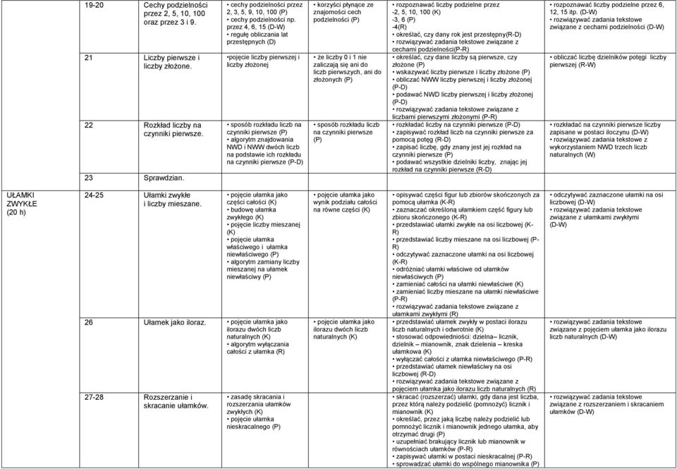 przez 4, 6, 15 (D-W) regułę obliczania lat przestępnych (D) pojęcie liczby pierwszej i liczby złożonej sposób rozkładu liczb na czynniki pierwsze algorytm znajdowania NWD i NWW dwóch liczb na