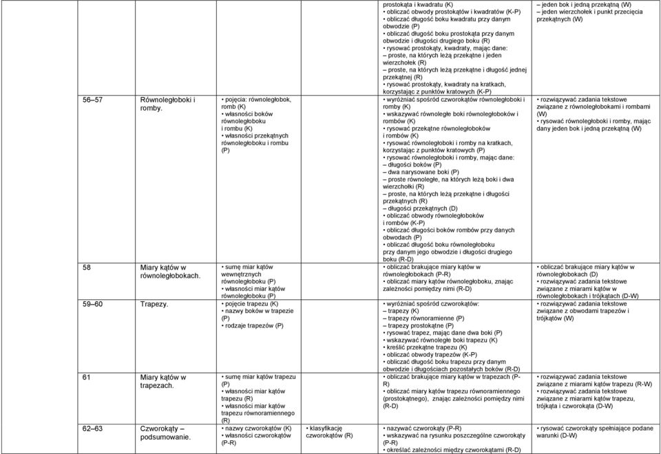 Trapezy. pojęcie trapezu nazwy boków w trapezie rodzaje trapezów 61 Miary kątów w trapezach. 62 63 Czworokąty podsumowanie.