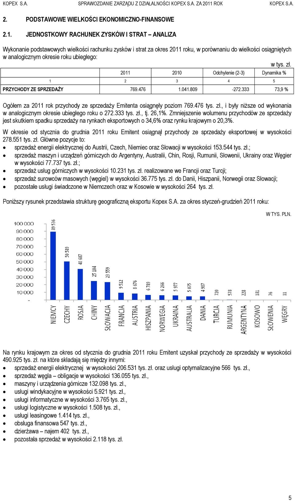 w tys. zł. 2011 2010 Odchylenie (2-3) Dynamika % 1 2 3 4 5 PRZYCHODY ZE SPRZEDAŻY 769.476 1.041.809-272.333 73,9 % Ogółem za 2011 rok przychody ze sprzedaży Emitenta osiągnęły poziom 769.476 tys. zł., i były niższe od wykonania w analogicznym okresie ubiegłego roku o 272.