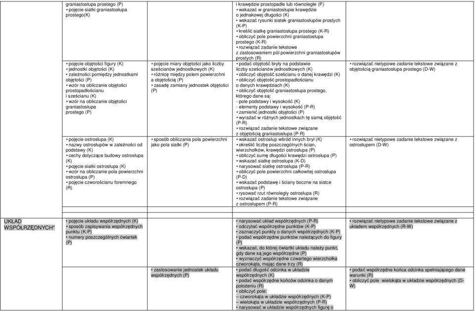 obliczanie pola powierzchni ostrosłupa pojęcie czworościanu foremnego (R) pojęcie miary objętości jako liczby sześcianów jednostkowych różnicę między polem powierzchni a objętością zasadę zamiany