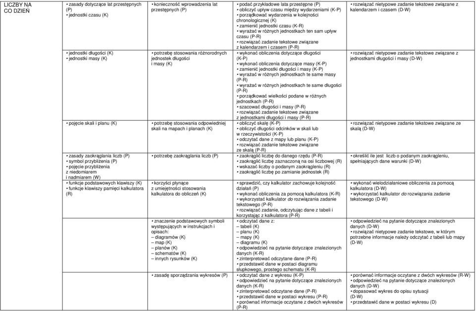 potrzebę stosowania odpowiedniej skali na mapach i planach potrzebę zaokrąglania liczb korzyści płynące z umiejętności stosowania kalkulatora do obliczeń znaczenie podstawowych symboli występujących