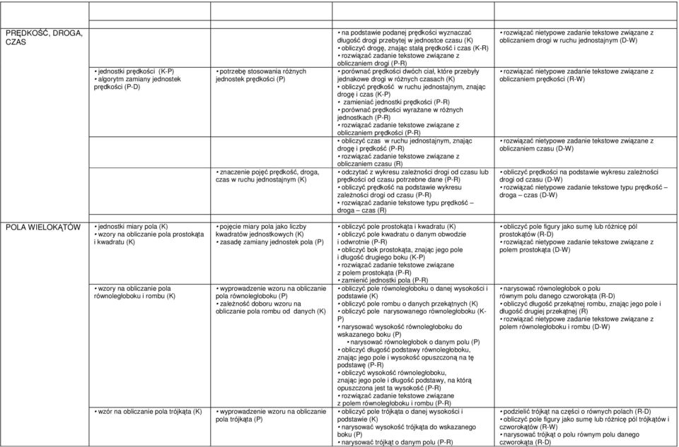 jednakowe drogi w różnych czasach obliczyć prędkość w ruchu jednostajnym, znając drogę i czas (K-P) zamieniać jednostki prędkości porównać prędkości wyrażane w różnych jednostkach z obliczaniem