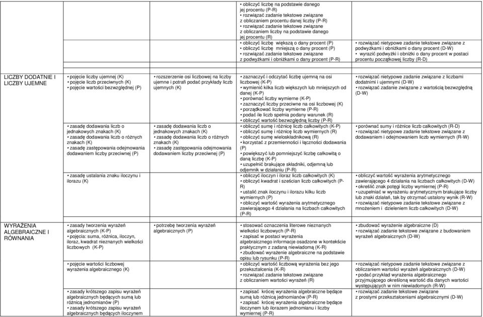 LICZBY DODATNIE I LICZBY UJEMNE pojęcie liczby ujemnej pojęcie liczb przeciwnych pojęcie wartości bezwzględnej zasadę dodawania liczb o jednakowych znakach zasadę dodawania liczb o różnych znakach