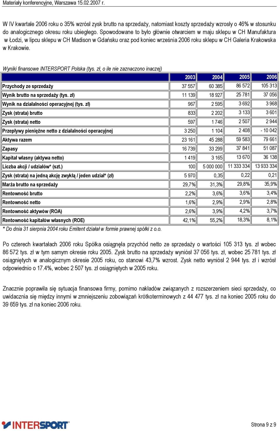 Wyniki finansowe INTERSPORT Polska (tys. zł, o ile nie zaznaczono inaczej) 2003 2004 2005 2006 Przychody ze sprzedaży 37 557 60 385 86 572 105 313 Wynik brutto na sprzedaży (tys.