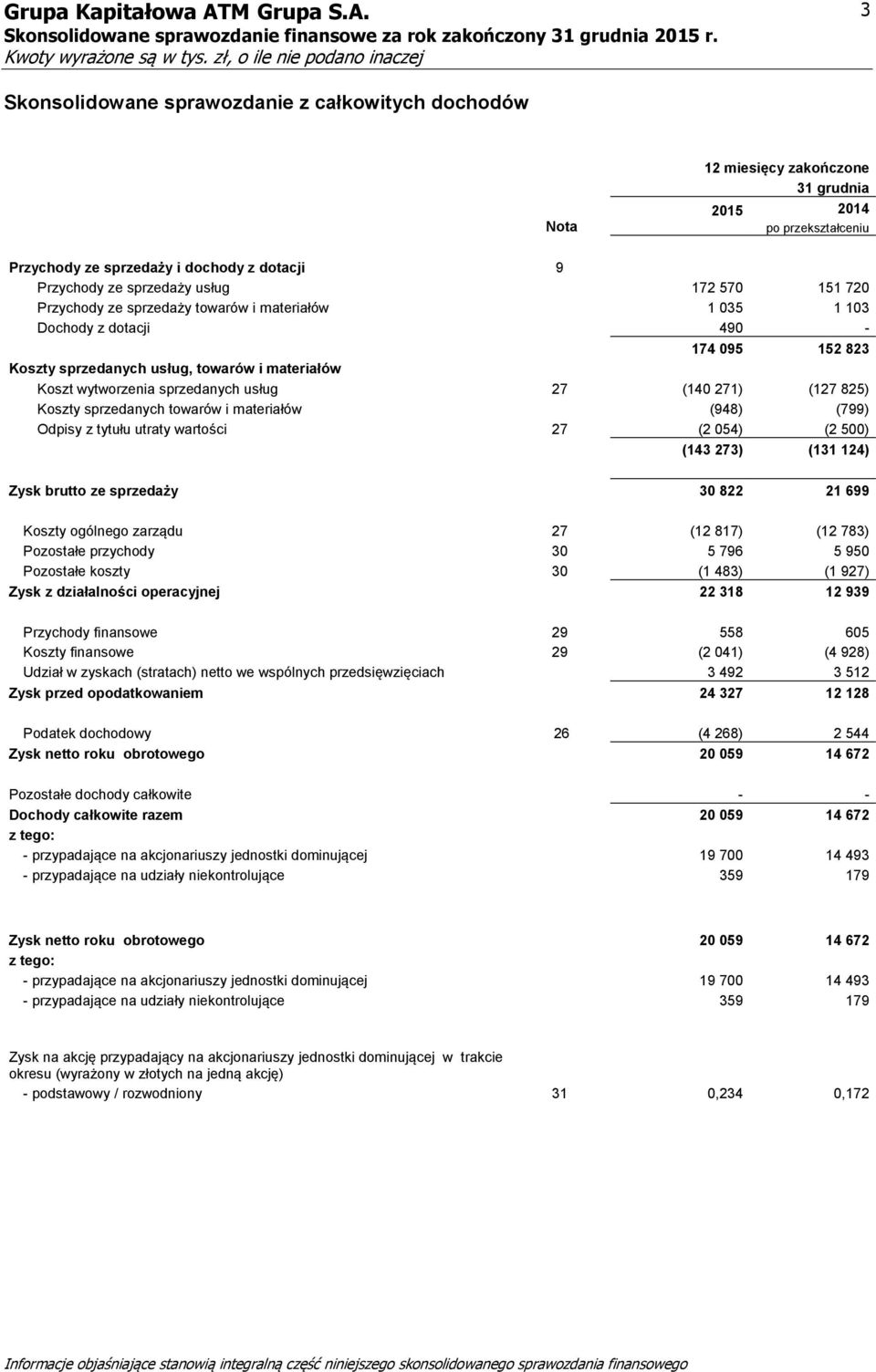 825) Koszty sprzedanych towarów i materiałów (948) (799) Odpisy z tytułu utraty wartości 27 (2 054) (2 500) (143 273) (131 124) Zysk brutto ze sprzedaży 30 822 21 699 Koszty ogólnego zarządu 27 (12