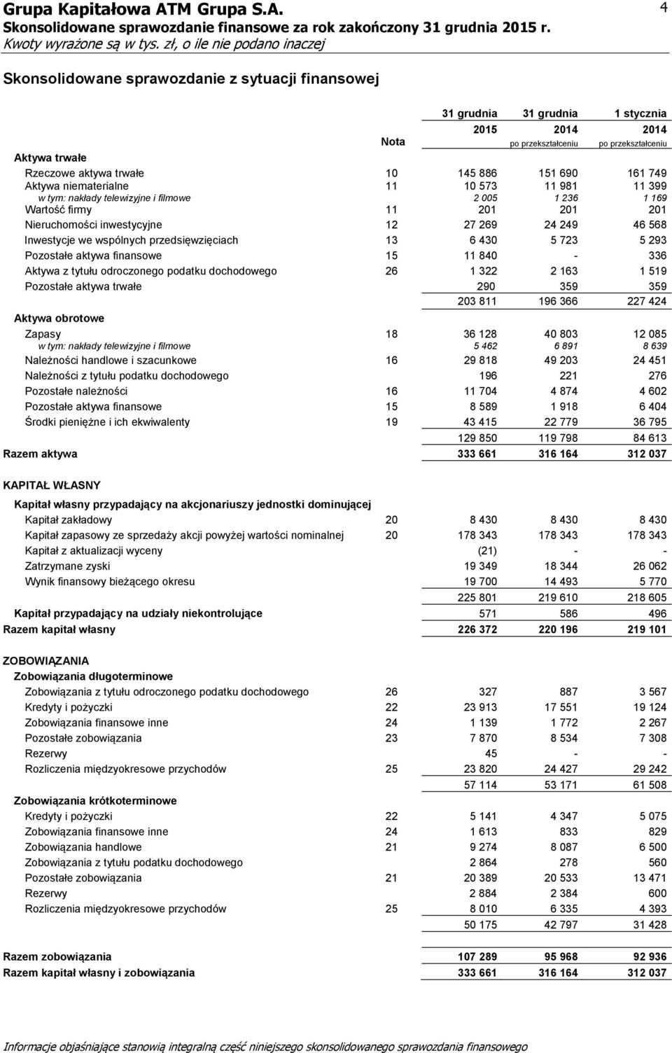 wspólnych przedsięwzięciach 13 6 430 5 723 5 293 Pozostałe aktywa finansowe 15 11 840-336 Aktywa z tytułu odroczonego podatku dochodowego 26 1 322 2 163 1 519 Pozostałe aktywa trwałe 290 359 359 203