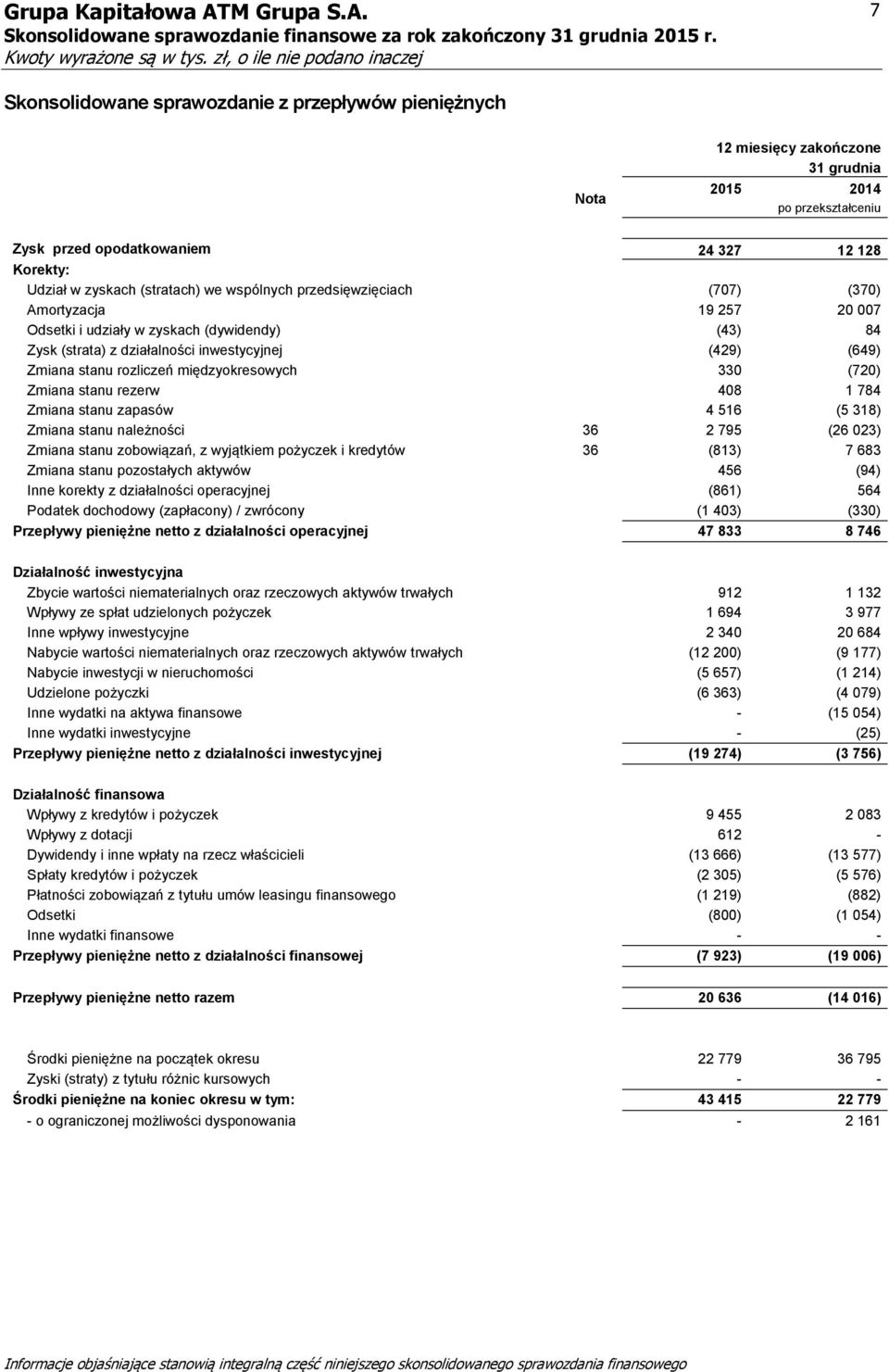 międzyokresowych 330 (720) Zmiana stanu rezerw 408 1 784 Zmiana stanu zapasów 4 516 (5 318) Zmiana stanu należności 36 2 795 (26 023) Zmiana stanu zobowiązań, z wyjątkiem pożyczek i kredytów 36 (813)