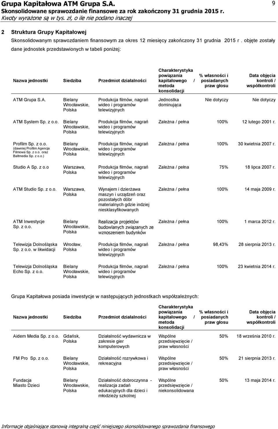 praw głosu Data objęcia kontroli / współkontroli ATM Grupa S.A. Bielany Wrocławskie, Polska Produkcja filmów, nagrań wideo i programów telewizyjnych Jednostka dominująca Nie dotyczy Nie dotyczy ATM System Sp.