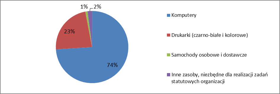 Zasoby lokalowe organizacji Zasoby lokalowe organizacji pozarządowych przedstawiono na Wykresie Nr 5 Wykres Nr 5 Źródło: Raport podsumowującego - Diagnoza kondycji współpracy i opracowanie