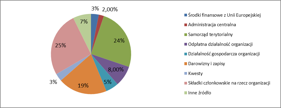 Struktura budżetów organizacji pozarządowych Strukturę budżetów organizacji pozarządowych przedstawiono na Wykresie Nr 6 Wykres Nr 7 Wielkość budżetów organizacji pozarządowych Źródło: Raport