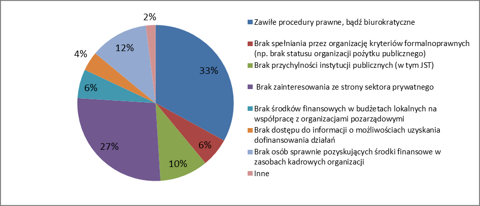 Formy aktywności organizacji pozarządowych przedstawiono na Wykresie Nr 10 Wykres Nr 10 Źródło: Raport podsumowującego - Diagnoza kondycji współpracy i opracowanie rekomendacji dla zasad współpracy z