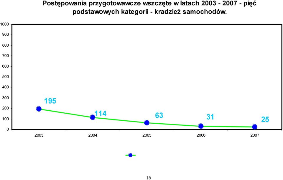 samochodów.