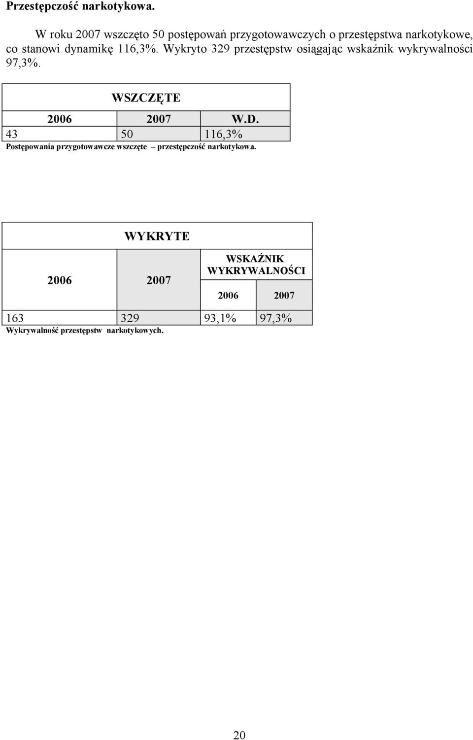 116,3%. Wykryto 329 przestępstw osiągając wskaźnik wykrywalności 97,3%. WSZCZĘTE 2006 2007 W.D.