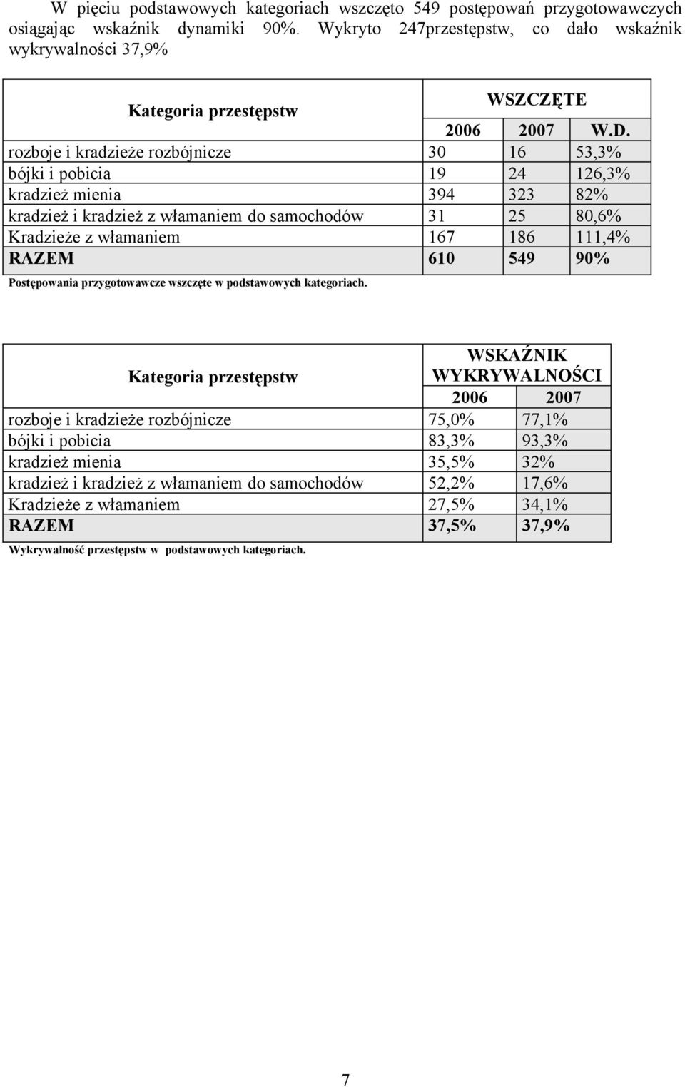 rozboje i kradzieże rozbójnicze 30 16 53,3% bójki i pobicia 19 24 126,3% kradzież mienia 394 323 82% kradzież i kradzież z włamaniem do samochodów 31 25 80,6% Kradzieże z włamaniem 167 186 111,4%