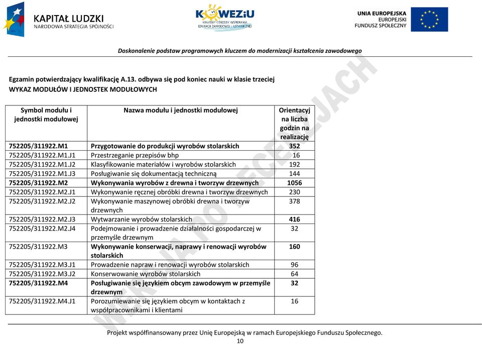752205/311922.M1 rzygotowanie do produkcji wyrobów stolarskich 352 752205/311922.M1.J1 rzestrzeganie przepisów bhp 16 752205/311922.M1.J2 Klasyfikowanie materiałów i wyrobów stolarskich 192 752205/311922.