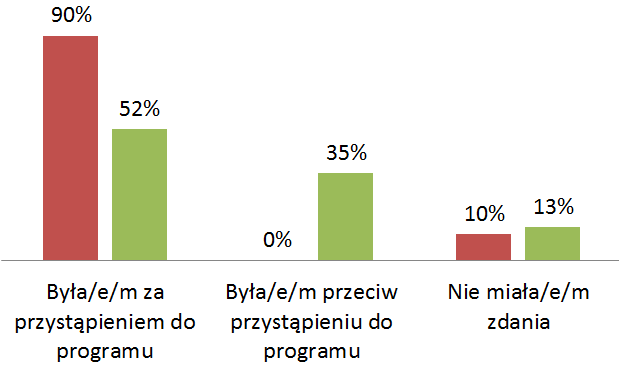 Stosunek nauczycieli do przystąpienia do programu (2010/11) S1 S2 Czy wprowadzone przez nauczycieli zmiany