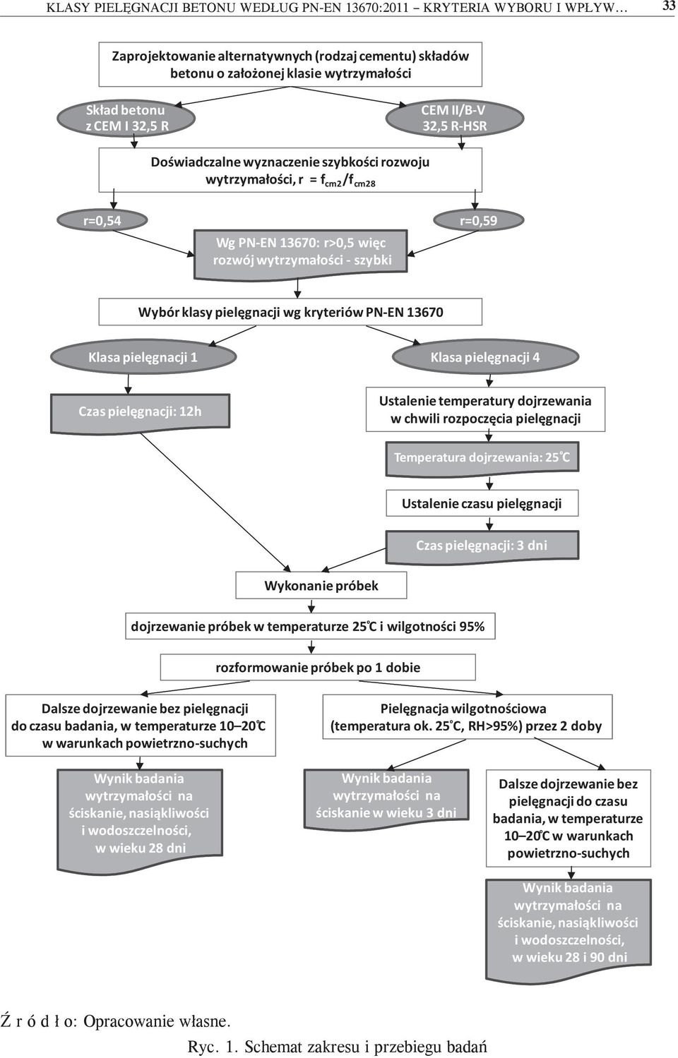 wytrzymałości, r = f cm2 /f cm28 r=0,54 Wg PN-EN 13670: r>0,5 więc rozwój wytrzymałości - szybki r=0,59 Wybór klasy pielęgnacji wg kryteriów PN-EN 13670 Klasa pielęgnacji 1 Klasa pielęgnacji 4 Czas