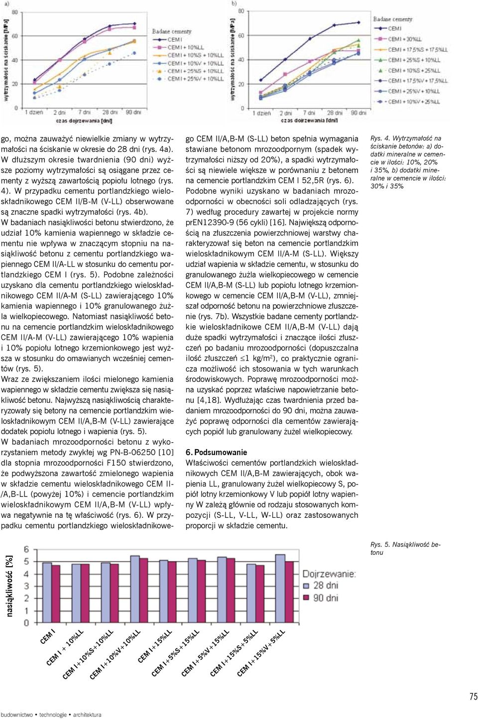 W przypadku cementu portlandzkiego wieloskładnikowego I/B-M (V-LL) obserwowane są znaczne spadki wytrzymałości (rys. 4b).