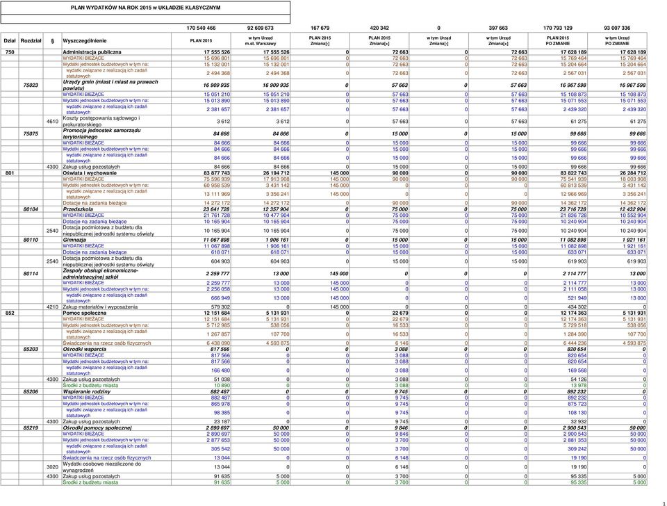 budżetowych w tym na: 15 132 001 15 132 001 0 72 663 0 72 663 15 204 664 15 204 664 2 494 368 2 494 368 0 72 663 0 72 663 2 567 031 2 567 031 75023 Urzędy gmin (miast i miast na prawach powiatu) 16