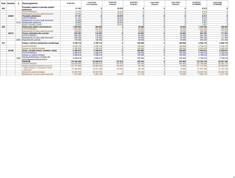 921 0 85395 Pozostała działalność 31 191 0 22 679 0 0 0 8 512 0 WYDATKI BIEŻĄCE 31 191 0 22 679 0 0 0 8 512 0 Świadczenia na rzecz osób fizycznych 25 600 0 22 679 0 0 0 2 921 0 3110 Świadczenia