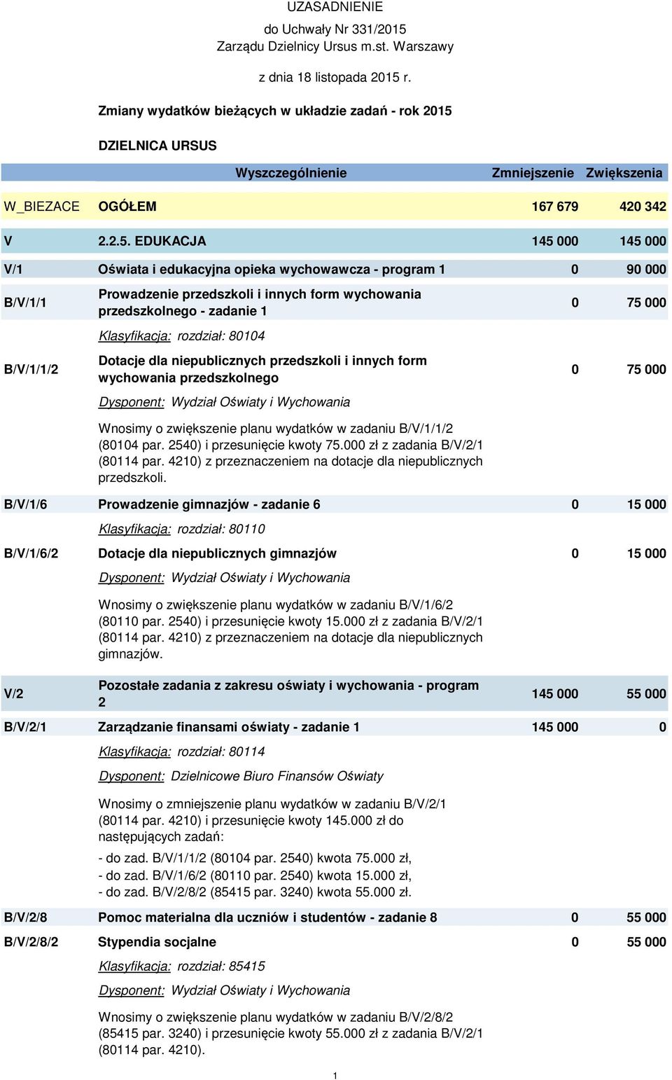 EDUKACJA 145 000 145 000 V/1 Oświata i edukacyjna opieka wychowawcza - program 1 0 90 000 B/V/1/1 B/V/1/1/2 Prowadzenie przedszkoli i innych form wychowania przedszkolnego - zadanie 1 Klasyfikacja: