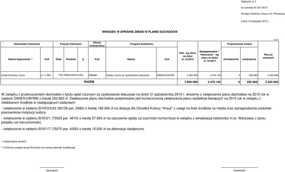 Wykonanie * wg na dzień stanu na dzień Dział Rozdział Kod Nazwa Kod 31.10.2015 zmniejszenia zwiększenia 31.10.2015 Plan po zmianach Urząd Dzielnicy Ursus U.11.000 700.70005.