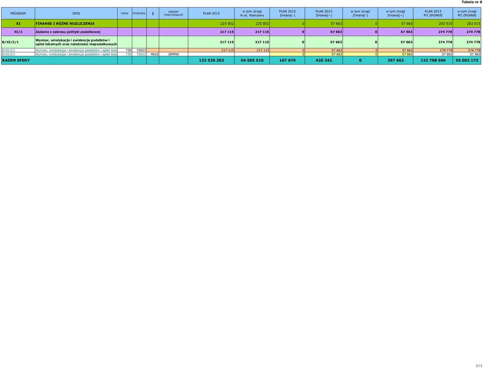 778 B/XI/2/1 Wymiar, windykacja i ewidencja podatków i opłat lokalnych oraz należności niepodatkowych 217 115 217 115 0 57 663 0 57 663 274 778 274 778 B/XI/2/1 Wymiar, windykacja