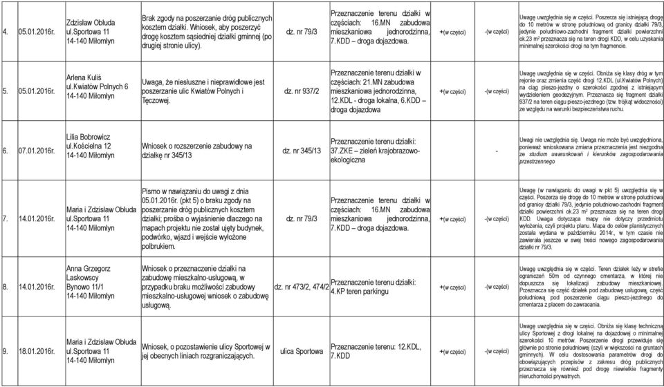 23 m 2 przeznacza się na teren drogi KDD, w celu uzyskania minimalnej szerokości drogi na tym fragmencie. 5. 05.01.2016r.