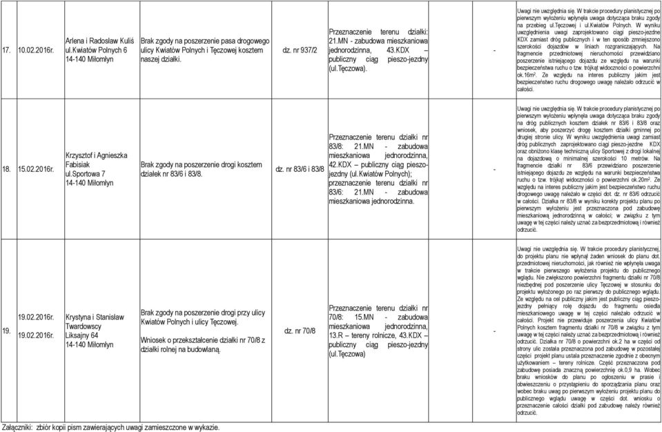 W wyniku uwzględnienia uwagi zaprojektowano ciągi pieszojezdne KDX zamiast dróg publicznych i w ten sposób zmniejszono szerokości dojazdów w liniach rozgraniczających.