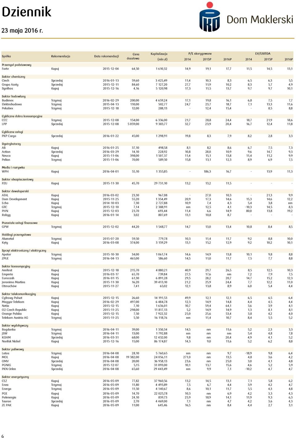 2015-12-16 4,16 5 120,98 17,3 11,5 13,7 9,7 9,7 10,1 Sektor budowlany Budimex Trzymaj 2016-02-29 200,00 4 659,24 17,1 19,8 16,1 6,8 7,5 7,7 Elektrobudowa Trzymaj 2015-04-13 110,00 502,77 24,7 23,7